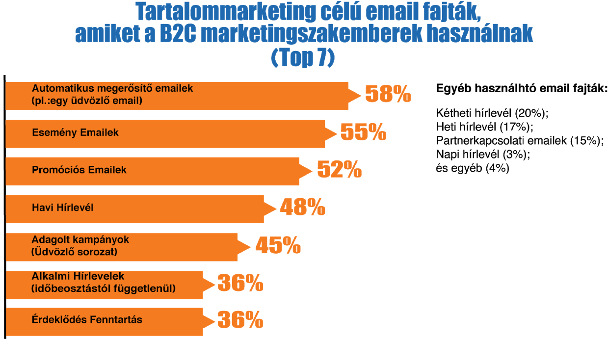 tartalommarketing célú email fajták diagramm