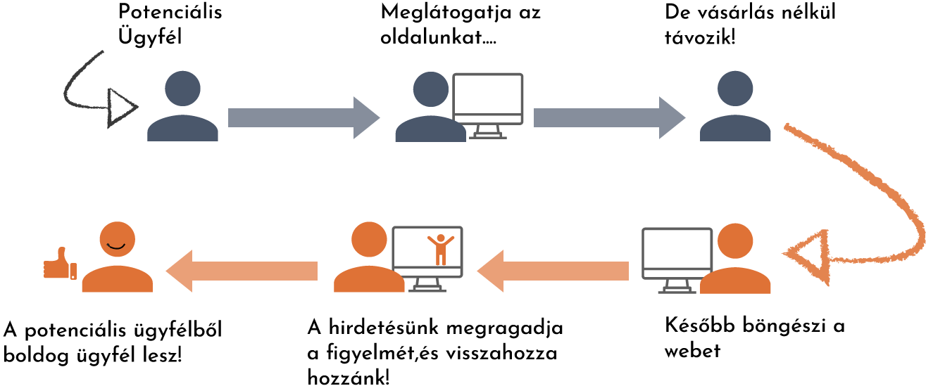 potenciális ügyfélből visszatérő ügyfél