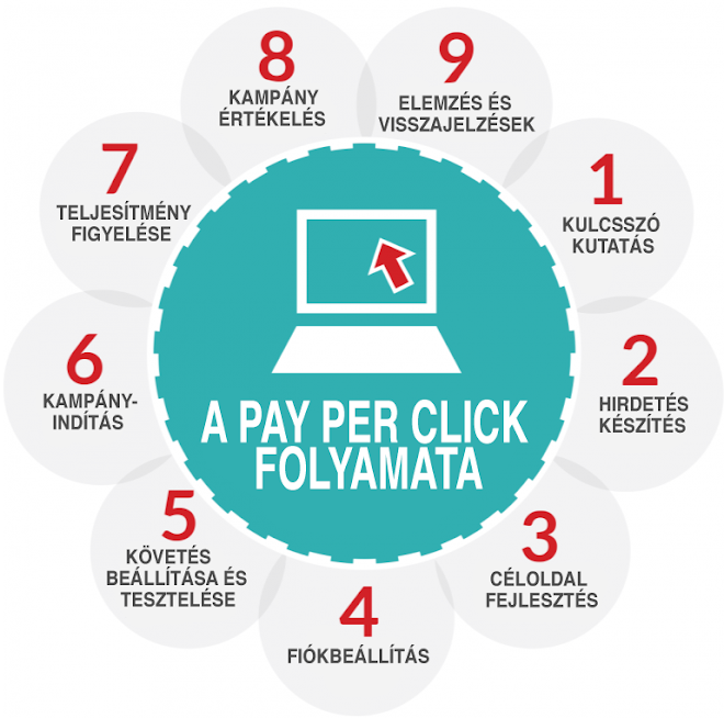 PPC folyamata 9 lépésben diagramm