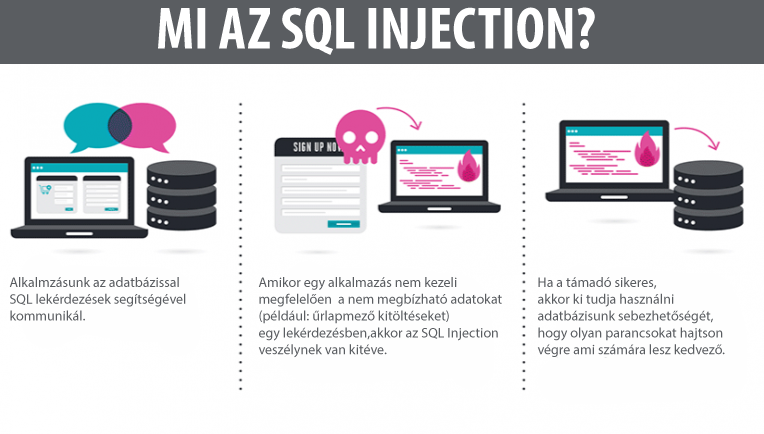 SQL Injection magyarázat